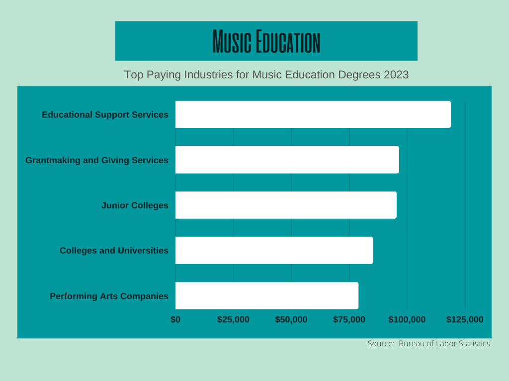 master's in music education online